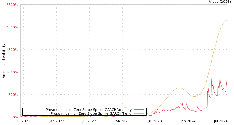 graph of Prosomnus Inc S0GARCH
