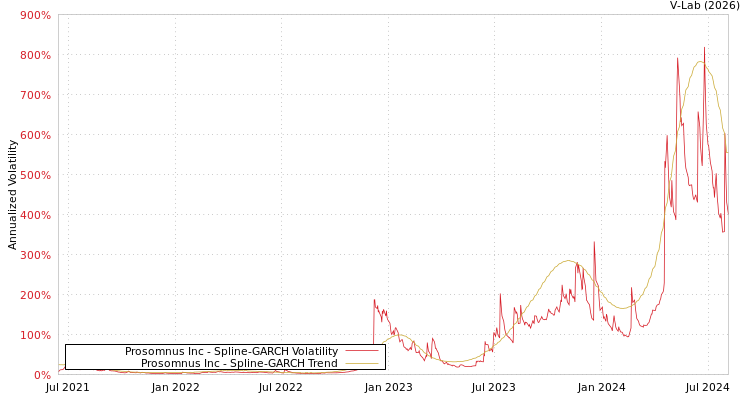 graph of Prosomnus Inc SGARCH