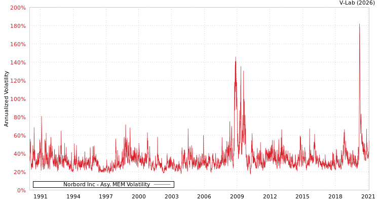 graph of Norbord Inc AMEM