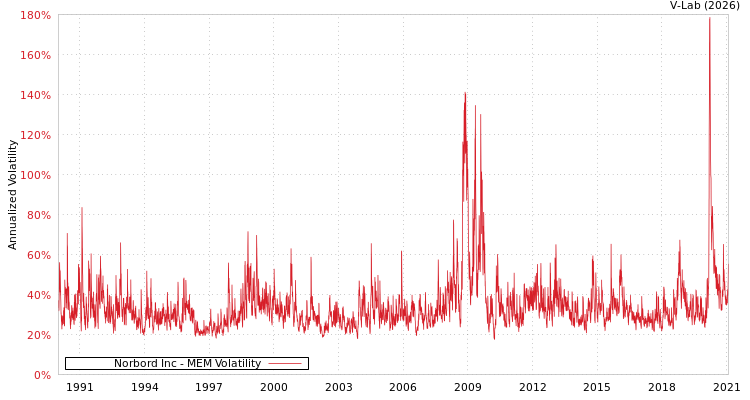 graph of Norbord Inc MEM