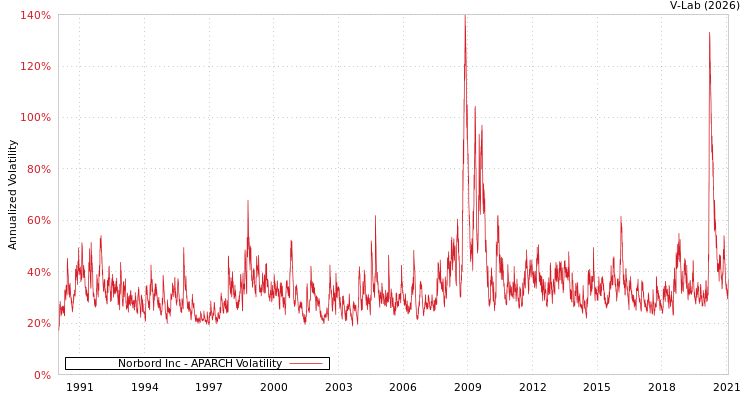 graph of Norbord Inc APARCH