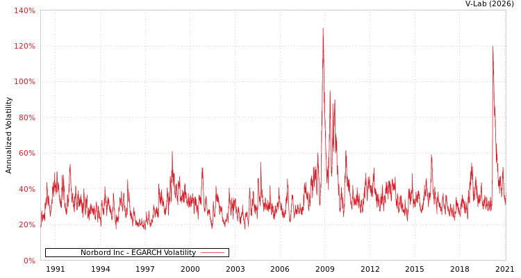 graph of Norbord Inc EGARCH