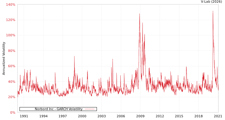 graph of Norbord Inc GARCH