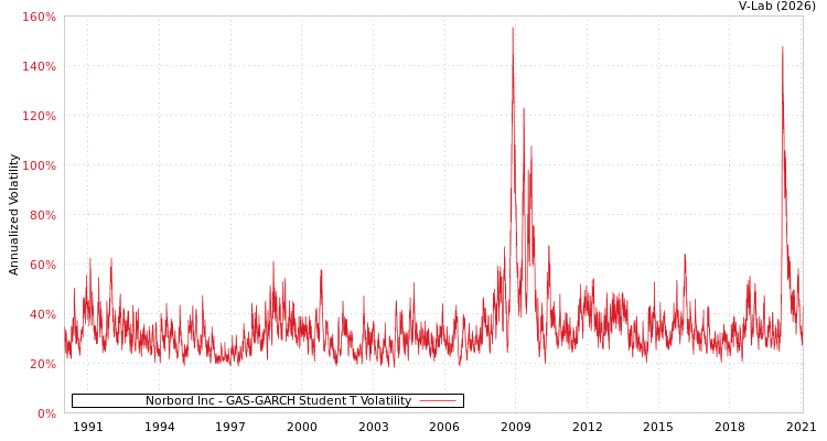 graph of Norbord Inc GAS-GARCH-T