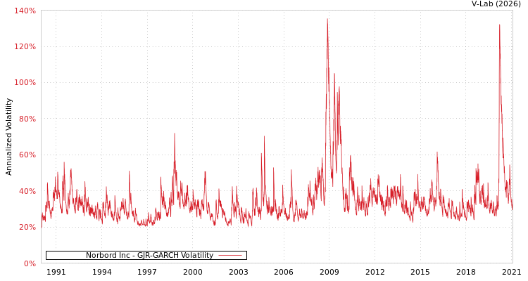 graph of Norbord Inc GJR-GARCH