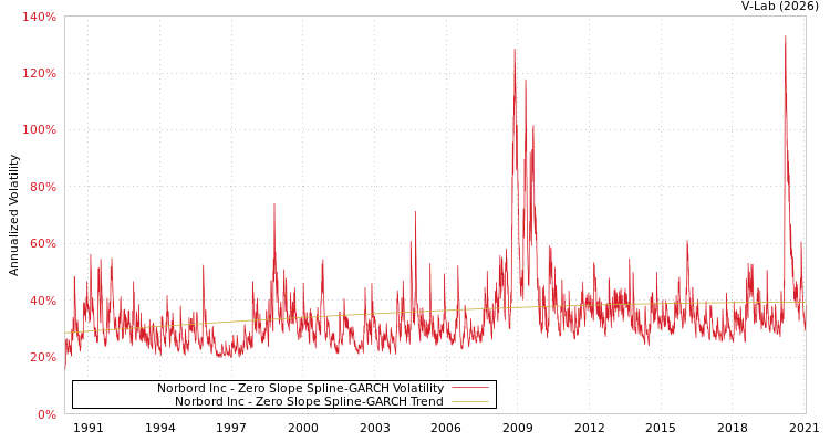 graph of Norbord Inc S0GARCH