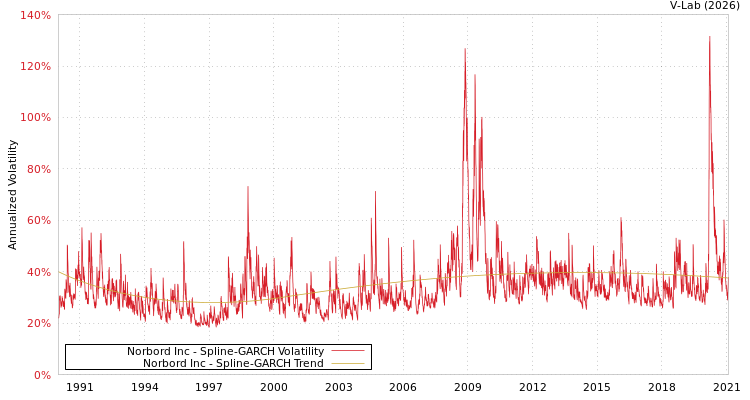 graph of Norbord Inc SGARCH