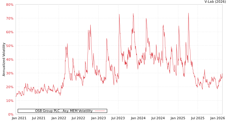 graph of OSB Group PLC AMEM