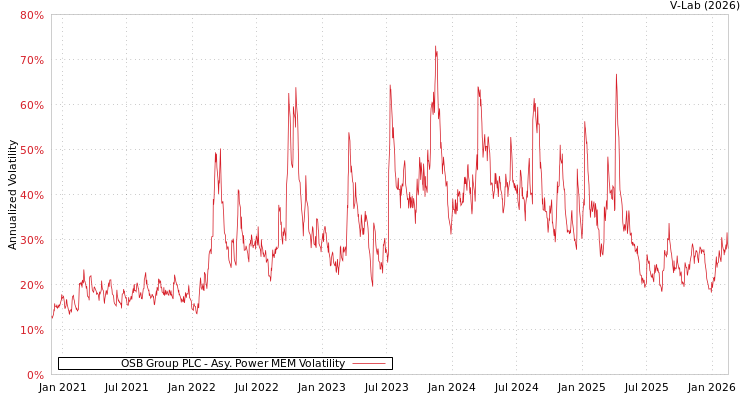 graph of OSB Group PLC APMEM