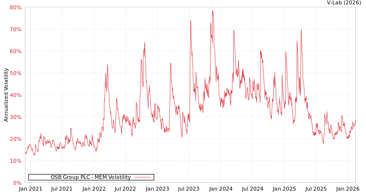 graph of OSB Group PLC MEM