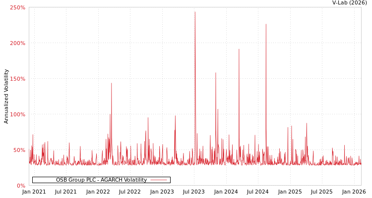 graph of OSB Group PLC AGARCH