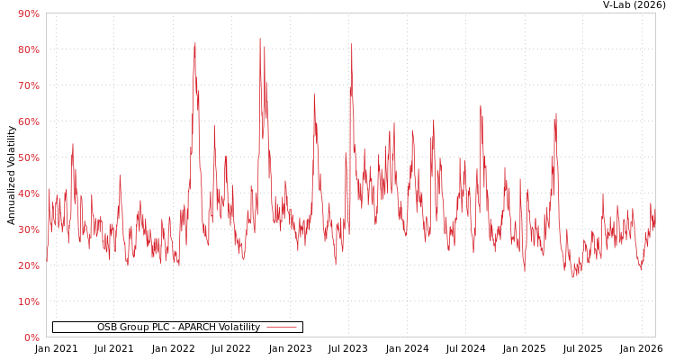 graph of OSB Group PLC APARCH