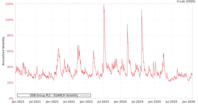 graph of OSB Group PLC EGARCH