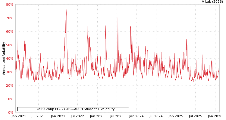 graph of OSB Group PLC GAS-GARCH-T