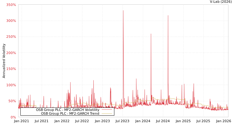 graph of OSB Group PLC MF2-GARCH