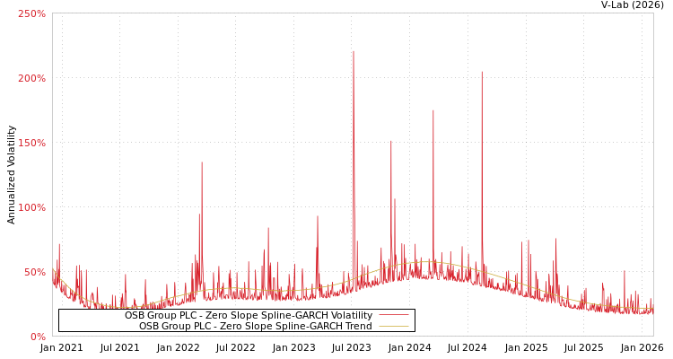 graph of OSB Group PLC S0GARCH