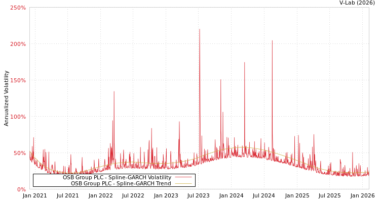 graph of OSB Group PLC SGARCH