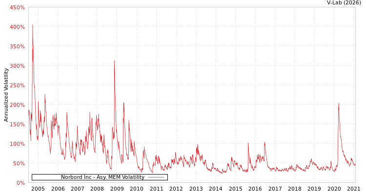graph of Norbord Inc AMEM
