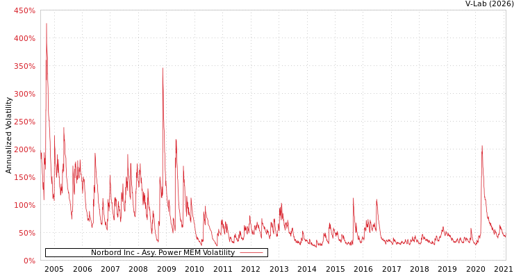 graph of Norbord Inc APMEM