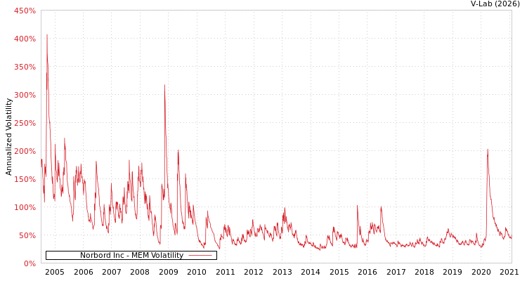 graph of Norbord Inc MEM