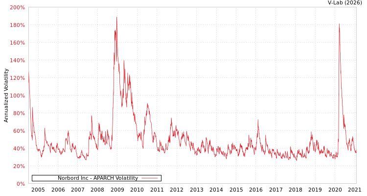 graph of Norbord Inc APARCH