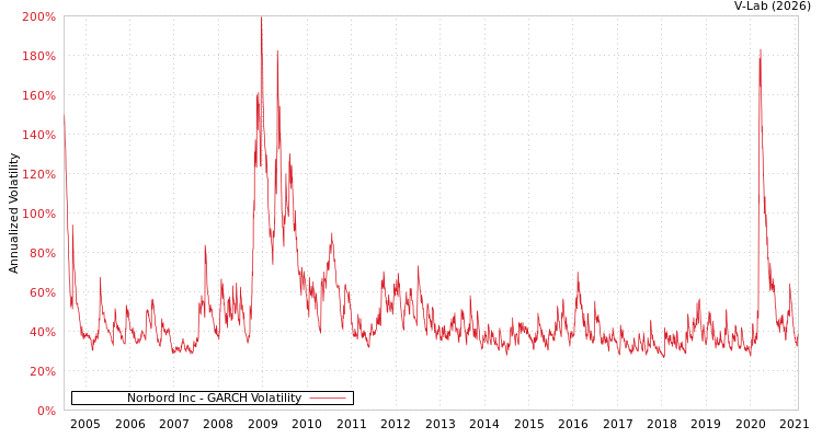graph of Norbord Inc GARCH