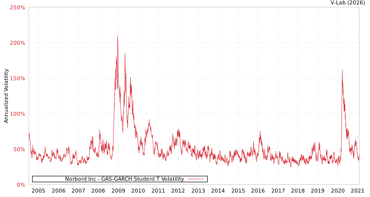 graph of Norbord Inc GAS-GARCH-T