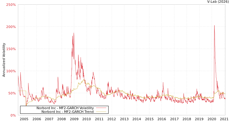 graph of Norbord Inc MF2-GARCH