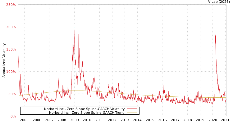 graph of Norbord Inc S0GARCH