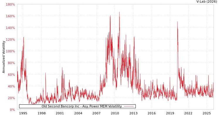 graph of Old Second Bancorp Inc APMEM