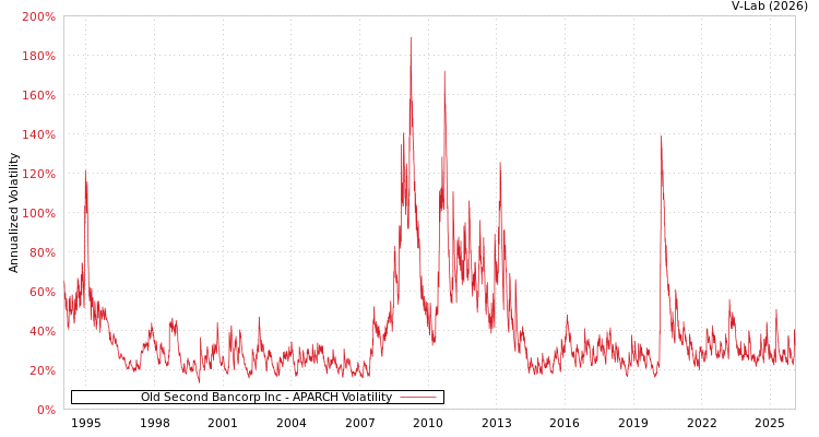 graph of Old Second Bancorp Inc APARCH