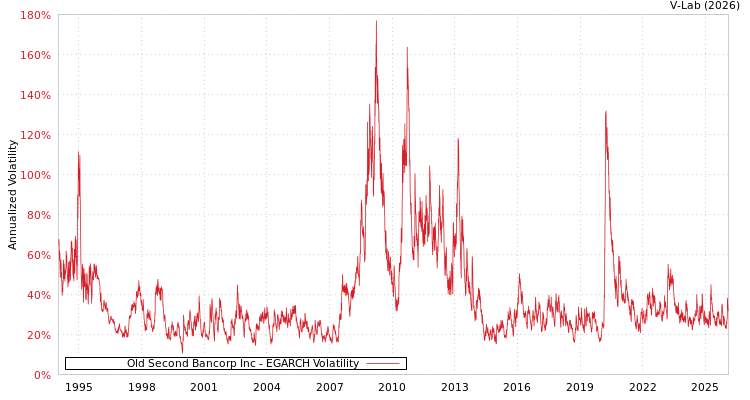 graph of Old Second Bancorp Inc EGARCH