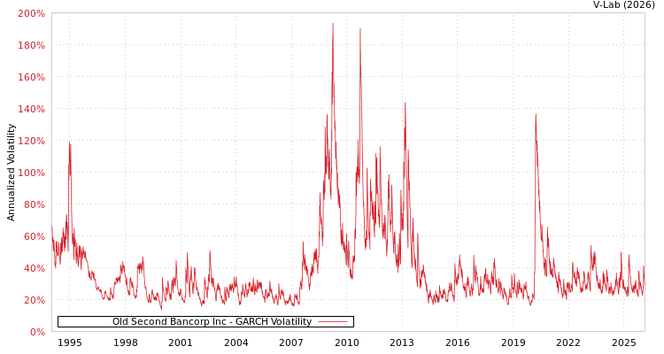 graph of Old Second Bancorp Inc GARCH