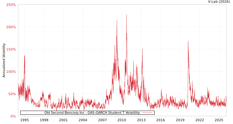 graph of Old Second Bancorp Inc GAS-GARCH-T