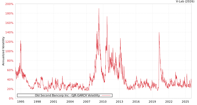 graph of Old Second Bancorp Inc GJR-GARCH