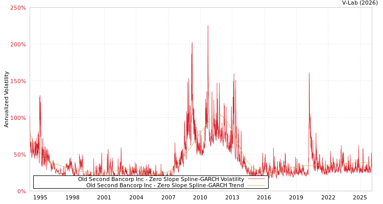 graph of Old Second Bancorp Inc S0GARCH