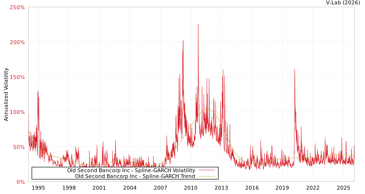 graph of Old Second Bancorp Inc SGARCH