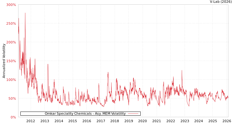 graph of Omkar Speciality Chemicals AMEM