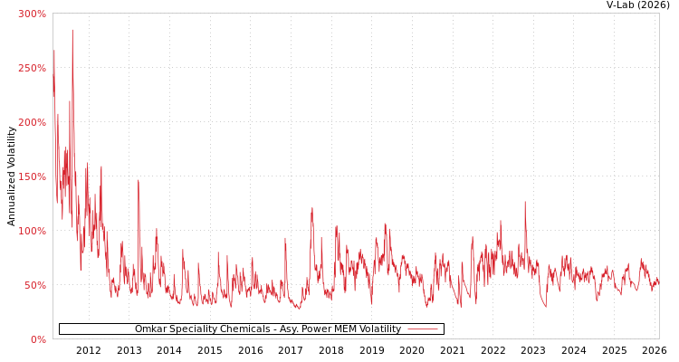 graph of Omkar Speciality Chemicals APMEM