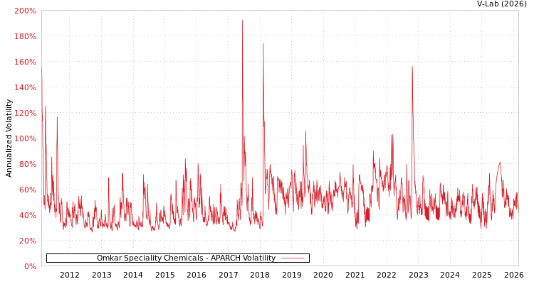 graph of Omkar Speciality Chemicals APARCH