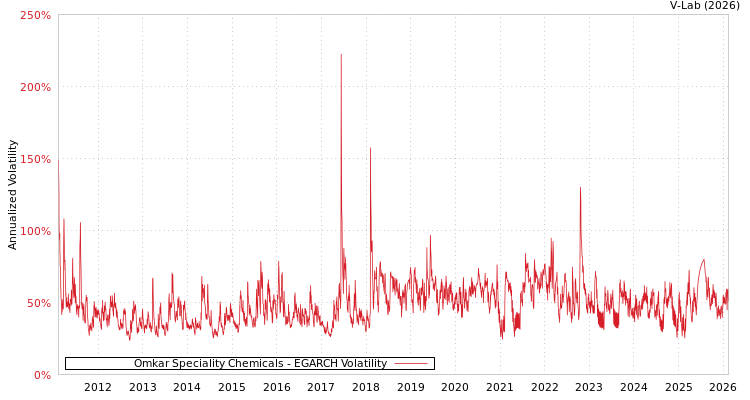 graph of Omkar Speciality Chemicals EGARCH