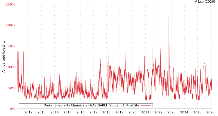 graph of Omkar Speciality Chemicals GAS-GARCH-T