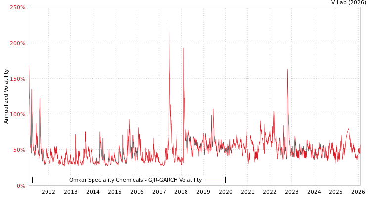 graph of Omkar Speciality Chemicals GJR-GARCH