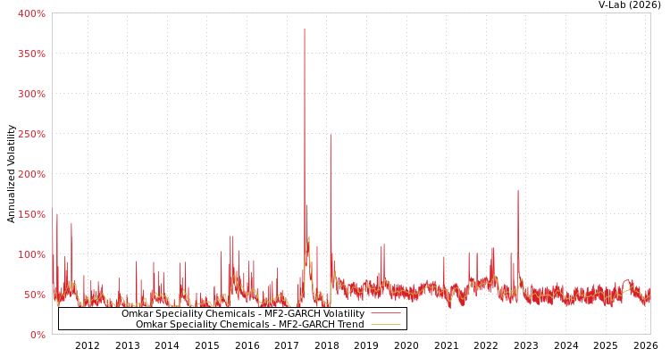 graph of Omkar Speciality Chemicals MF2-GARCH