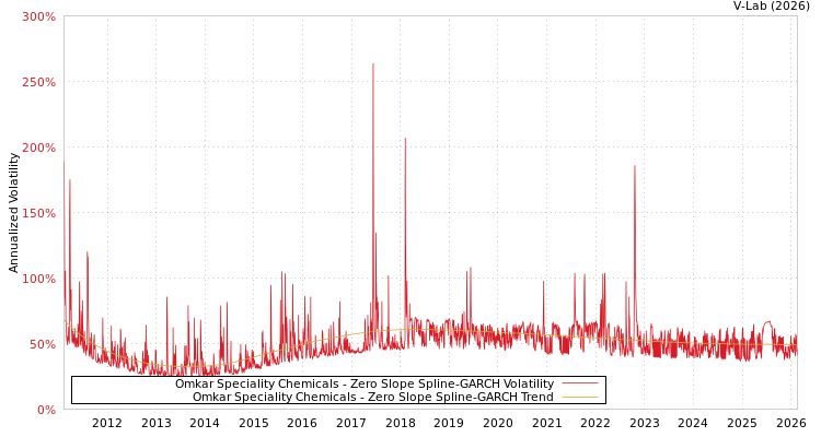 graph of Omkar Speciality Chemicals S0GARCH