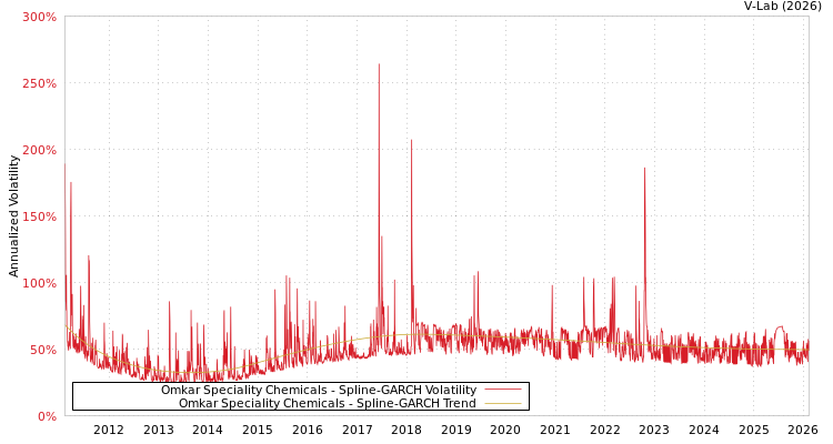 graph of Omkar Speciality Chemicals SGARCH