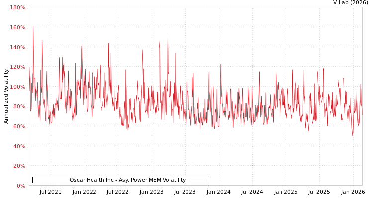 graph of Oscar Health Inc APMEM