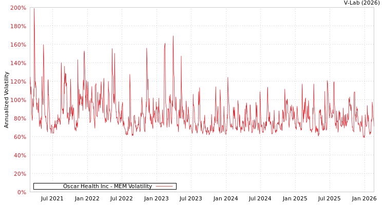 graph of Oscar Health Inc MEM