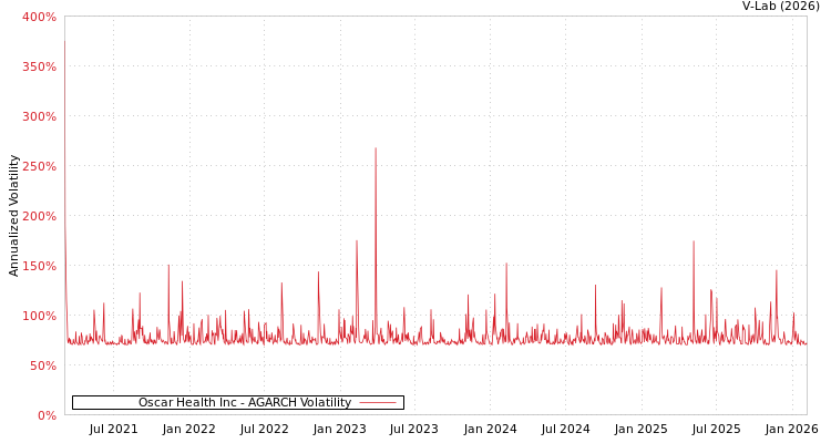 graph of Oscar Health Inc AGARCH