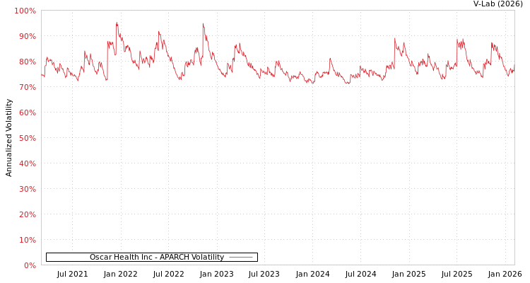 graph of Oscar Health Inc APARCH